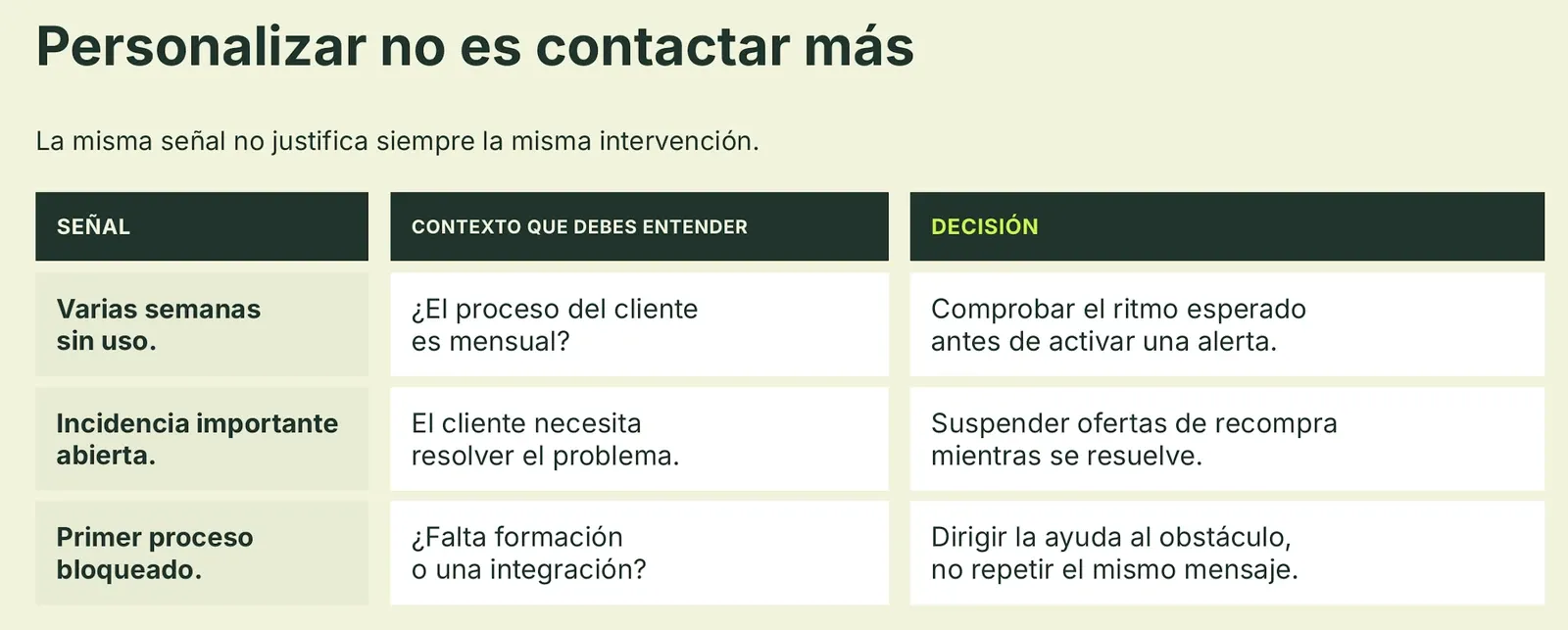 Tabla de señal, contexto y decisión que muestra por qué la misma señal no justifica siempre la misma intervención